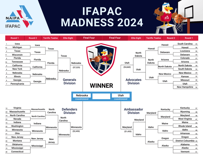 2024 IFAPAC Madness Round 5 Results