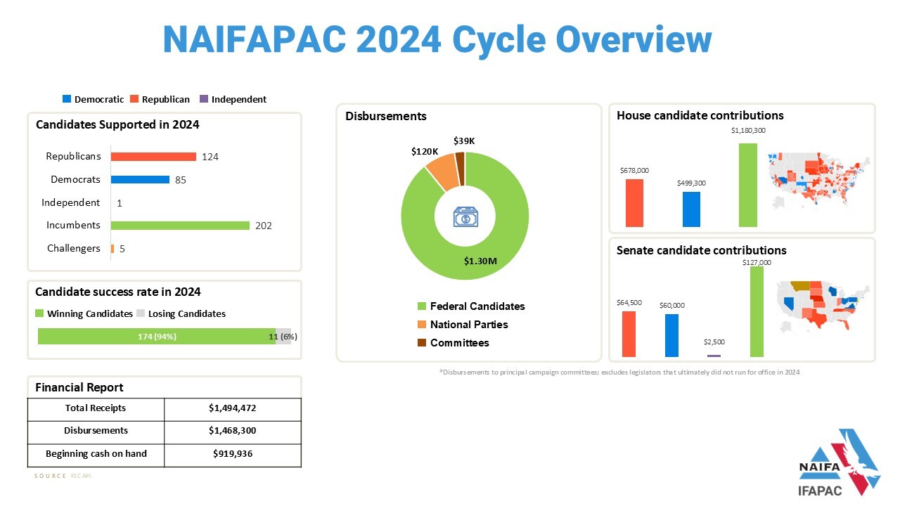 NAIFAPAC_2024_cycle_overview